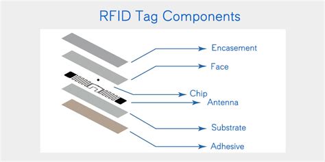 in an rfid tag what is the largest component|what is rfid inlay.